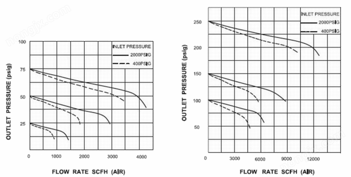 進(jìn)口不銹鋼中等流量減壓器流量曲線(xiàn)